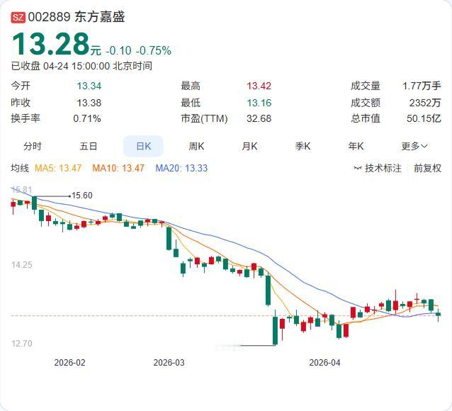 东方嘉盛一季报出炉：营收5.49亿元，同比下降38.26%；净利润3867.69
