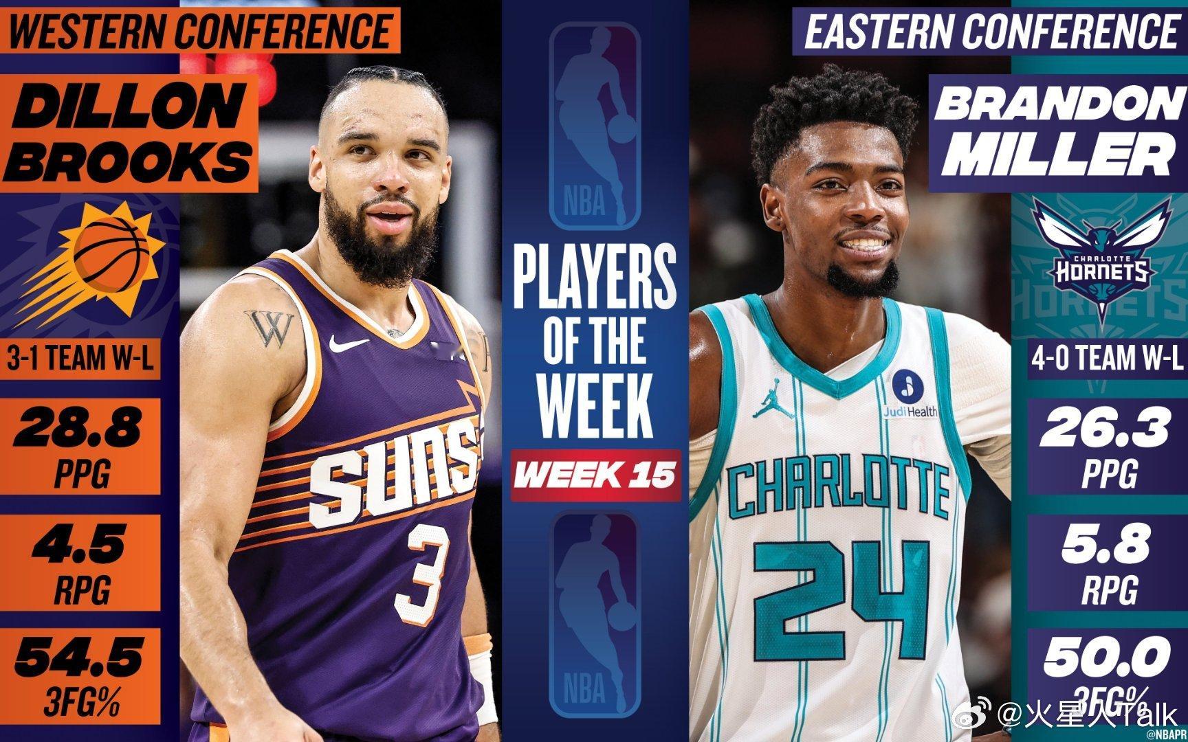 NBA 2025-2026赛季NBA第15周东西部周最佳球员：狄龙·布鲁克斯和布
