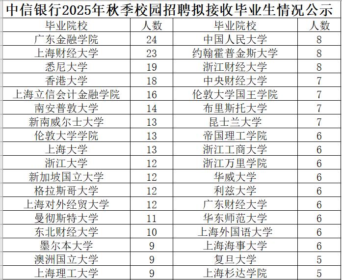 中信银行2025年秋季校园招聘拟接收毕业生（第三批）701人（国外高校219人）