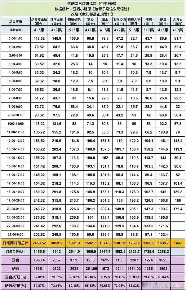 原来虞书欣《嘘国王在冬眠》这么扑的吗？被黑了这么久赵露思《珠帘玉幕》，反而数据异