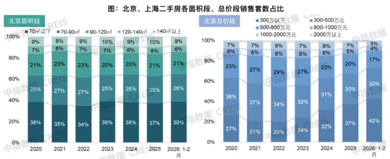 北京二手房刚需彻底爆发，百万元房源遭疯抢，7小时签约成常态！

别再等了！北京二