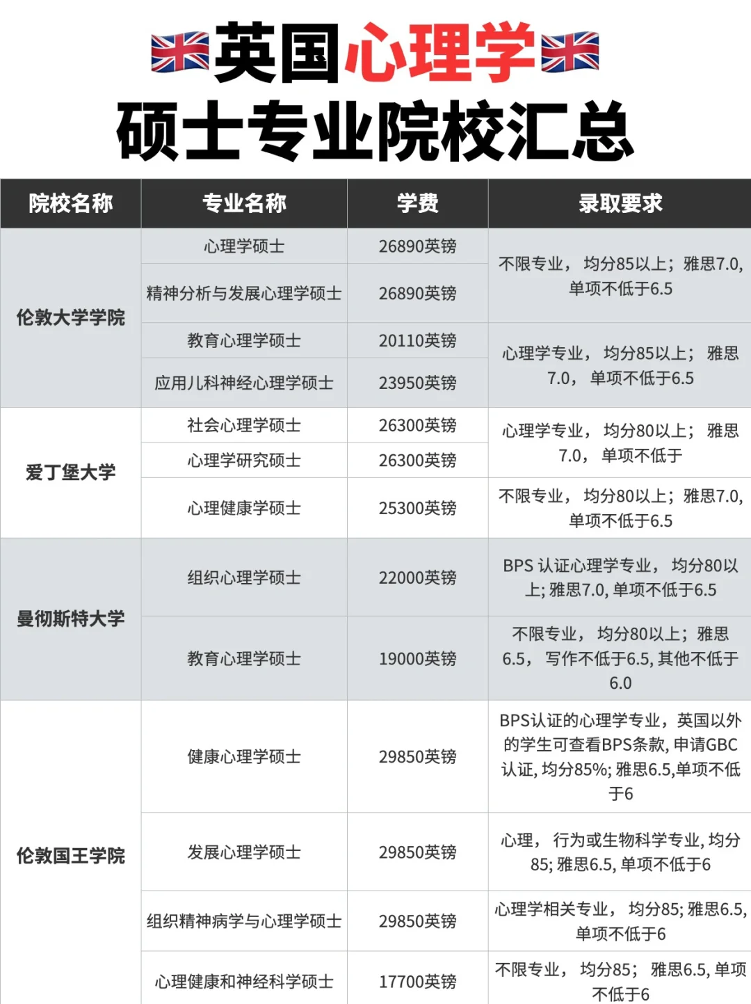 🇬🇧英国心理学硕士专业院校汇总❗️整理好啦