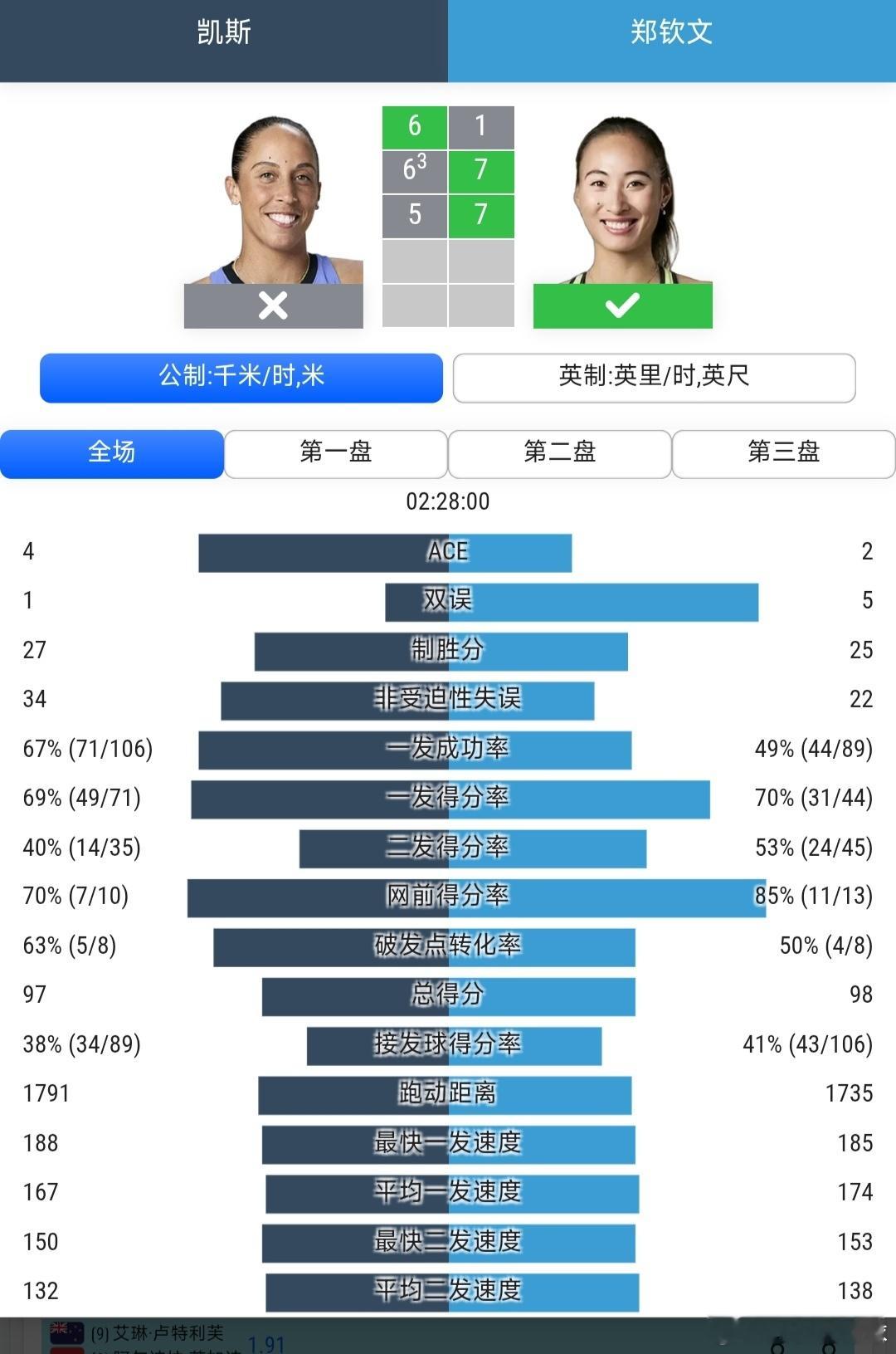 美网2026 女单第3轮中国单打独苗郑钦文🇨🇳1-6/7-6(3)/7-5逆