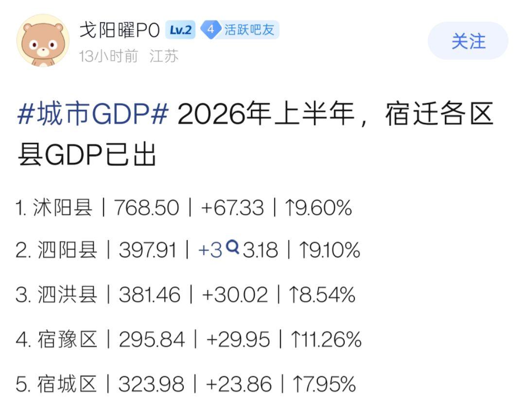 宿迁各区县2026年上半年GDP出炉：泗阳泗洪差距扩大、宿豫区接近三百亿
宿迁是