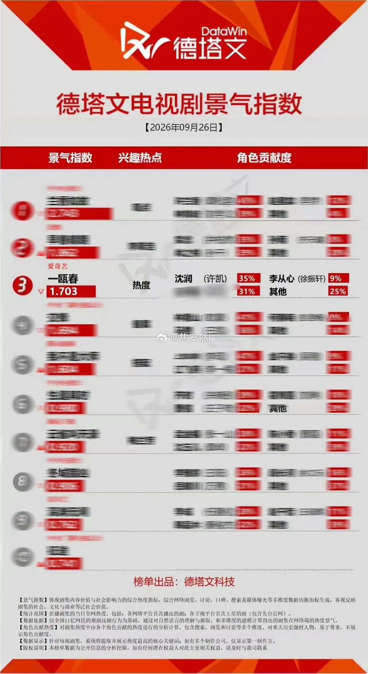 许凯德塔文角色贡献榜占比35%，全局最高耶 ​​​