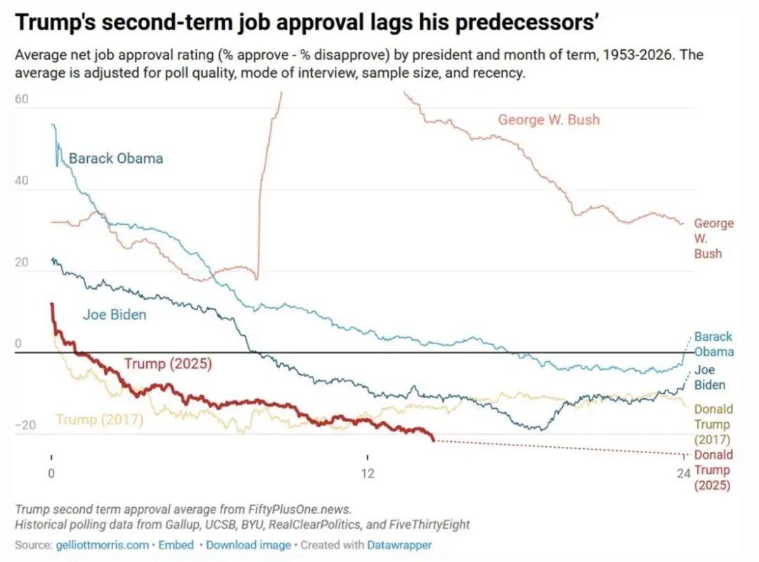 特朗普的支持率已跌至新的历史性低点。他的民调支持率不仅低于他第一任期同期水平，而