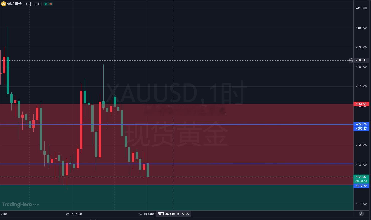 这根大实线走出，方向明朗，直接看反弹，现价4023多，目标10-15美金！！金价