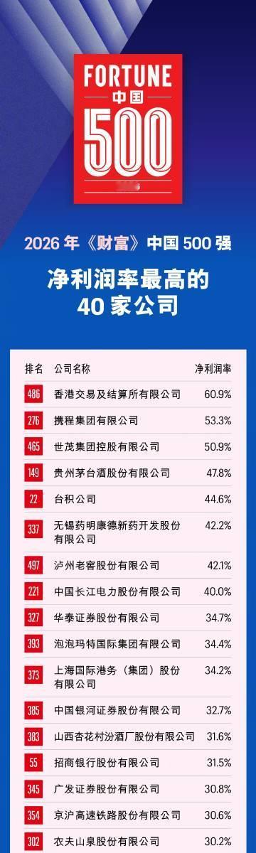 中国500强企业净利润率最高的40家公司排名。

携程位列第二，茅台第四，泡泡玛