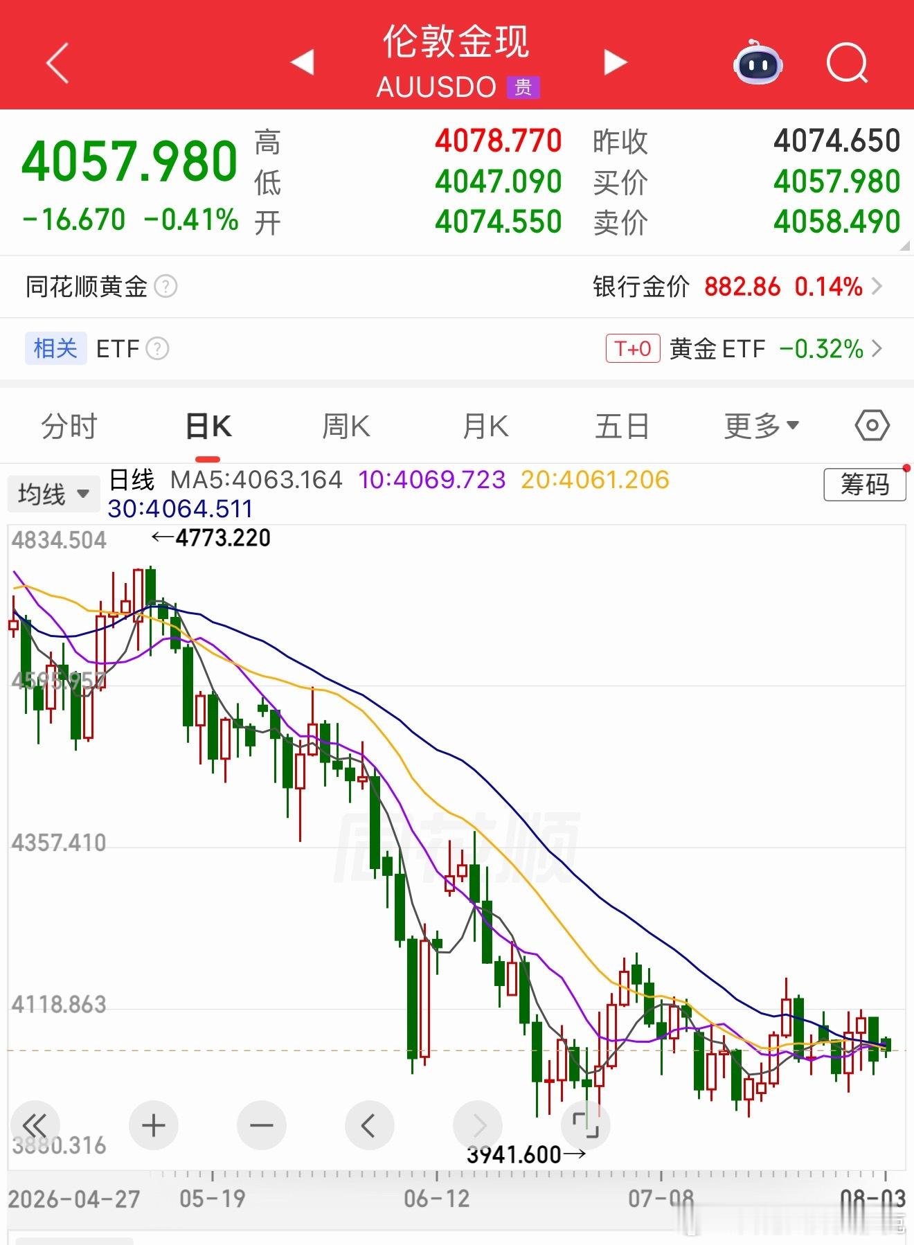 震荡越来越小了。后面就该突破了。但是他是往上突破，还是往下突破，那可就不好说了。