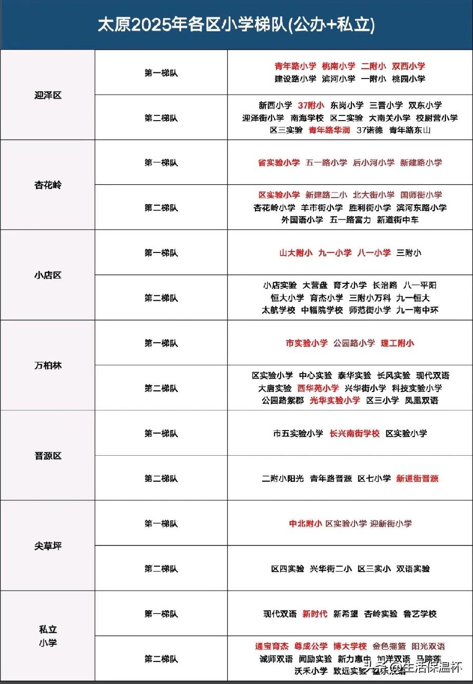 太原2025年全域小学梯队榜单正式出炉，表格整合迎泽、杏花岭、小店、万柏林等六大