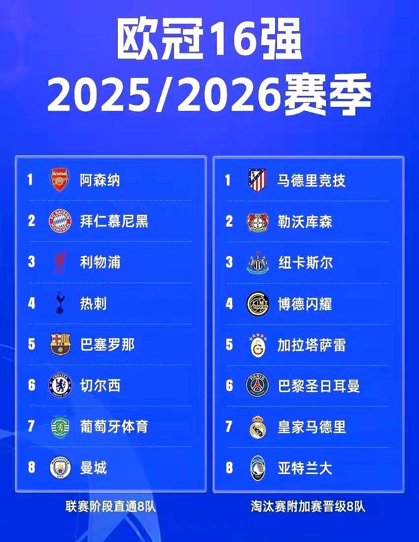 欧冠16强名单炸了 英超6队全员晋级 直接打破欧洲足坛历史纪录
 
纽卡斯尔联踢