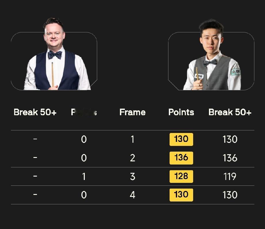 对阵常冰玉肖恩·墨菲全场只得1分!
2月24日18点，2026斯诺克威尔士公开赛