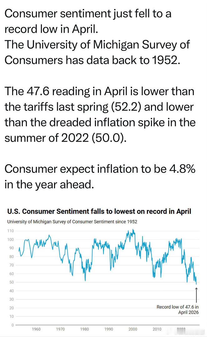 四月消费者信心指数，跌到历史最低水平低于关税、疫情、金融危机…等所有糟糕的时期美