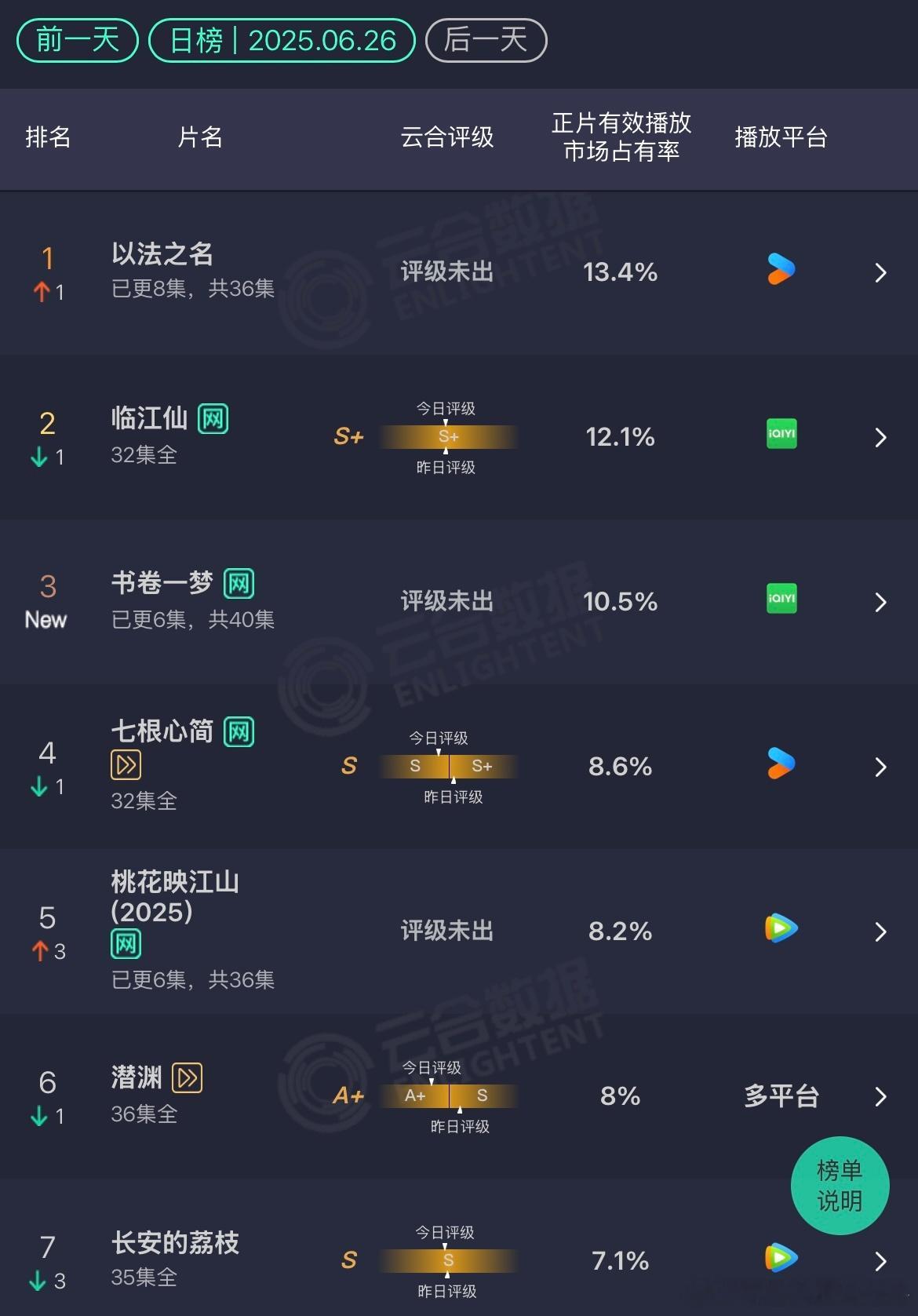 云合 6.26以法之名：13.4%书卷一梦：10.5% 首日倒是挺高的桃花映江山