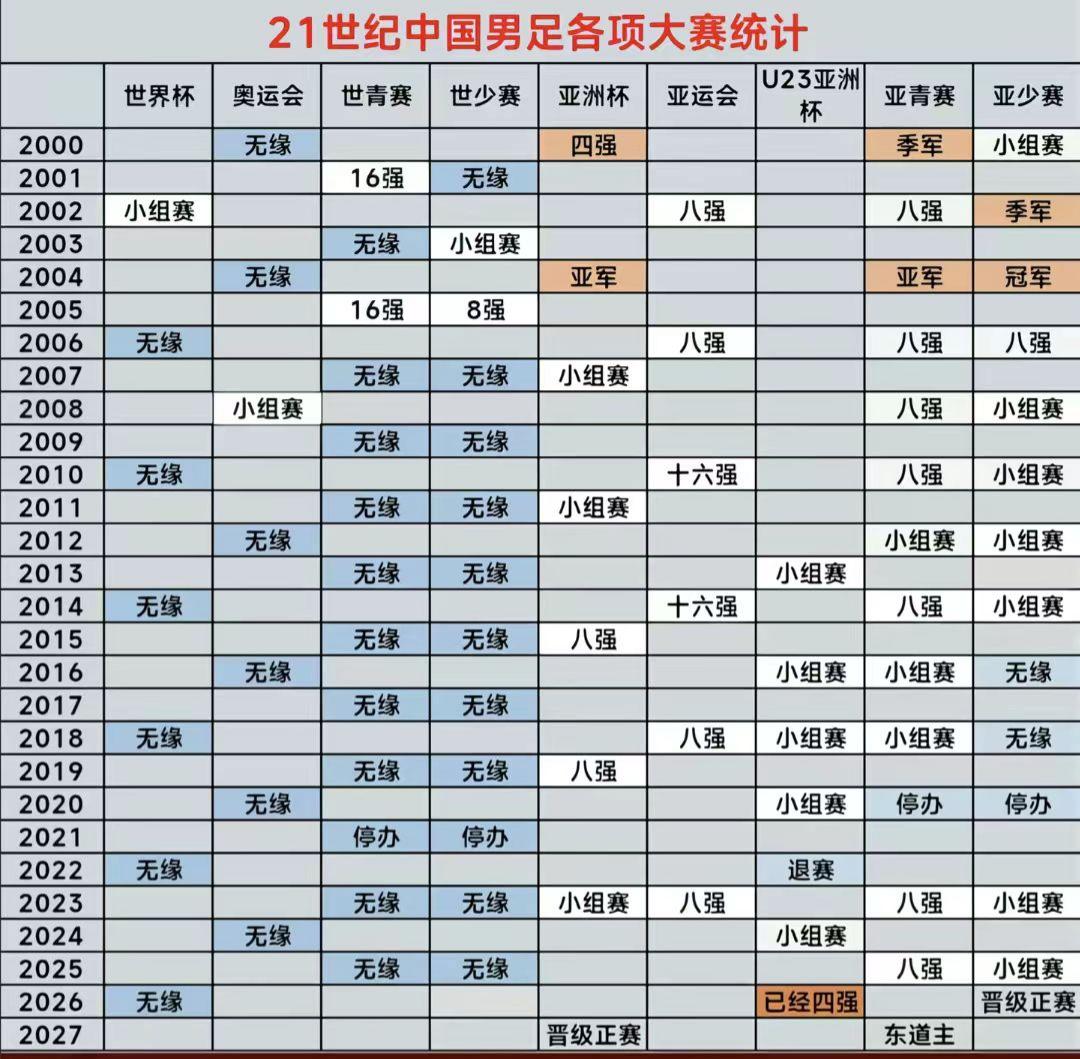 国足U23正在书写历史！
国足U23半决赛3比0战胜越南，创造了历史。很多老球迷