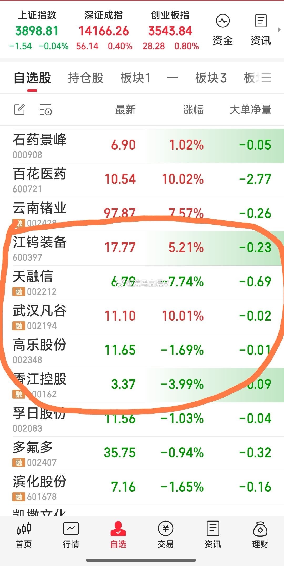 【现完成今天任务，手留5牛：武汉凡谷，天融信，江钨装备，香江控股，高乐股份。】现