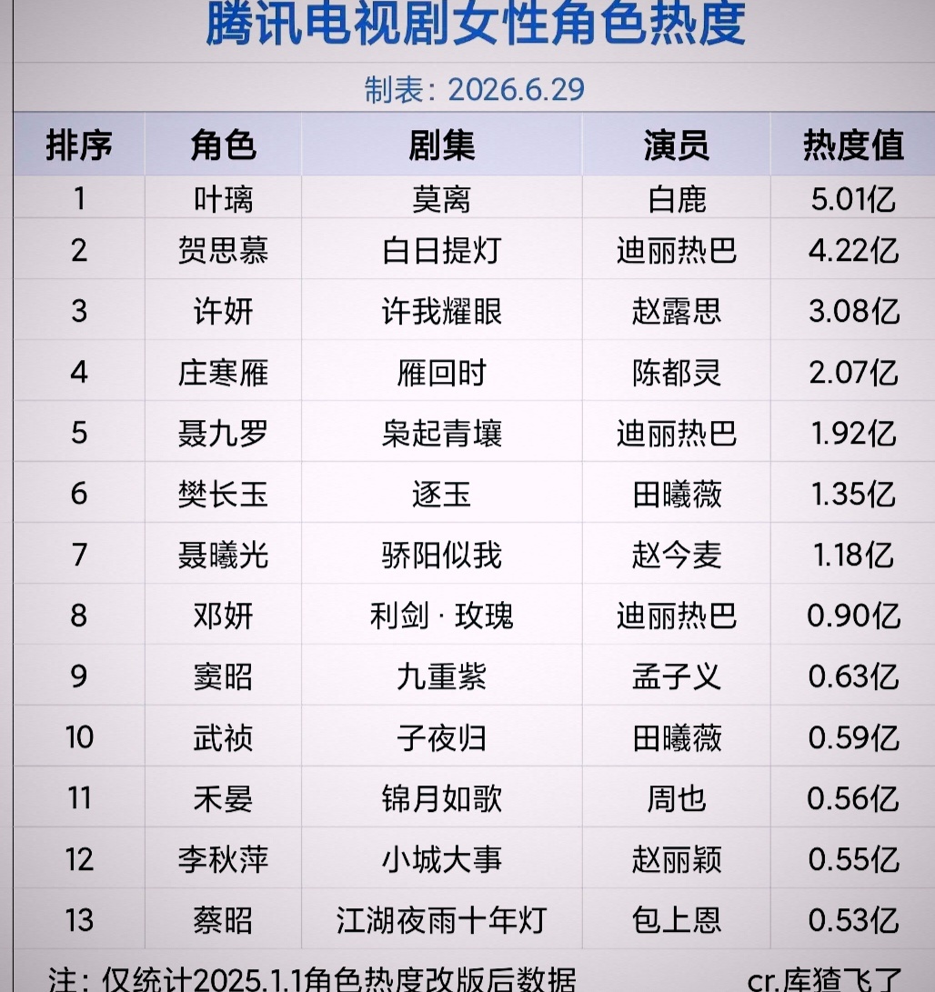 这角色热度是不是说赵露思跟陈都灵加起来，才能打赢白鹿？连迪丽热巴都比不了白鹿？ 