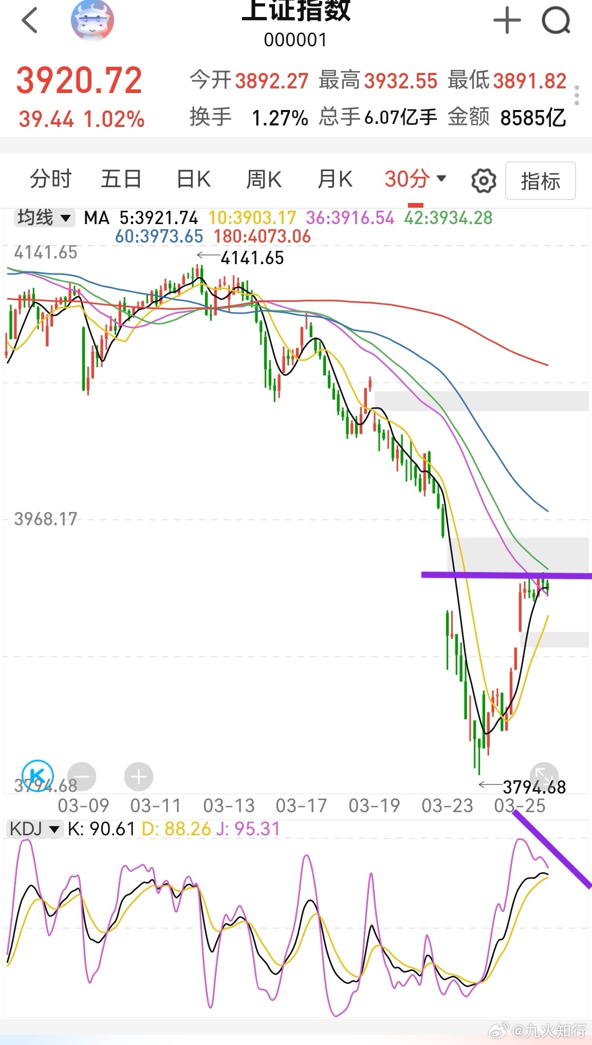 上证指数半小时kdj出现弱背离，预计明天能去一下3945。有些绿电跳水，有些依然