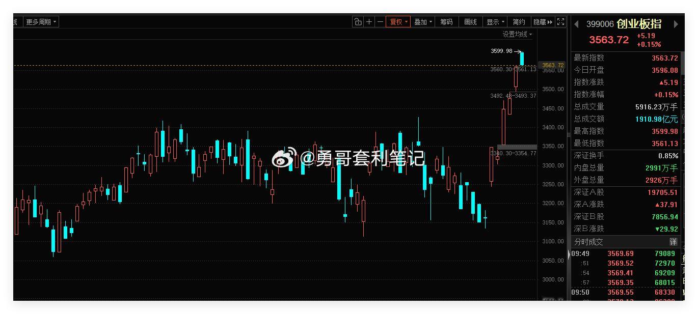 创业板指持续走强，高开涨超1%，突破2021年7月22日留下的3576.12阶段