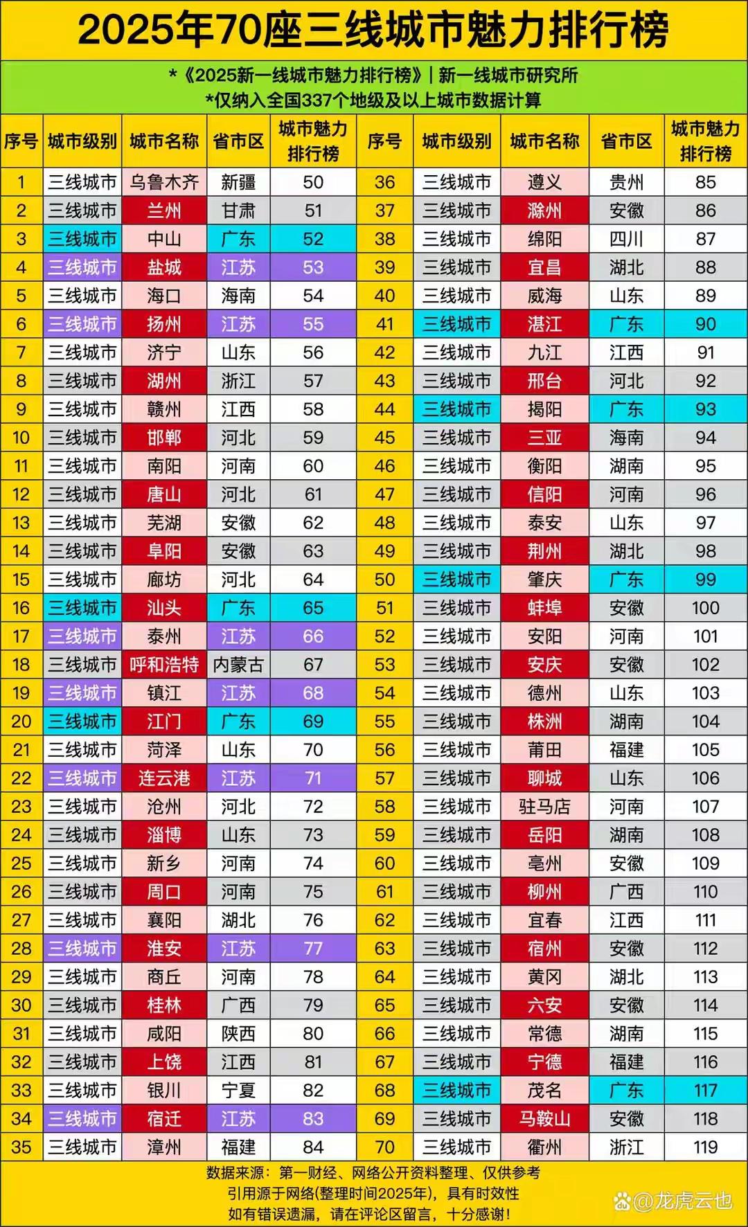 我国共有70座三线城市。
我国经济排名第一的广东省（粤）和排名第二的江苏省（苏）