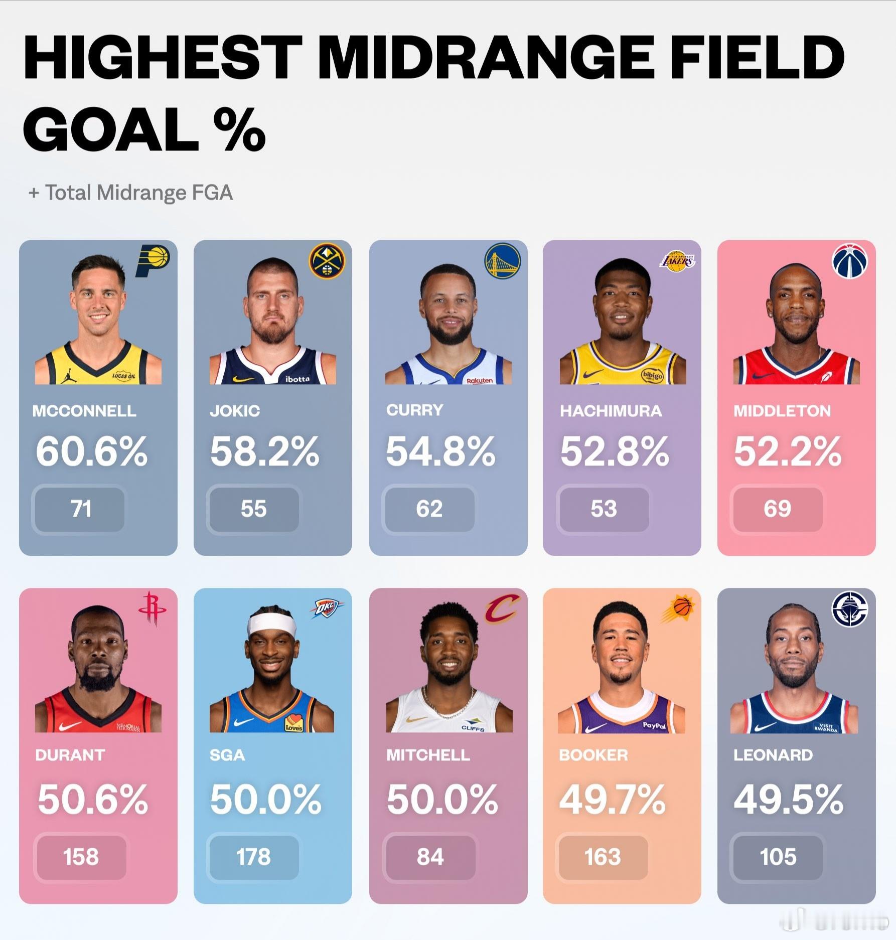 联盟中距离命中率前十名（阴影数字是出手量） 