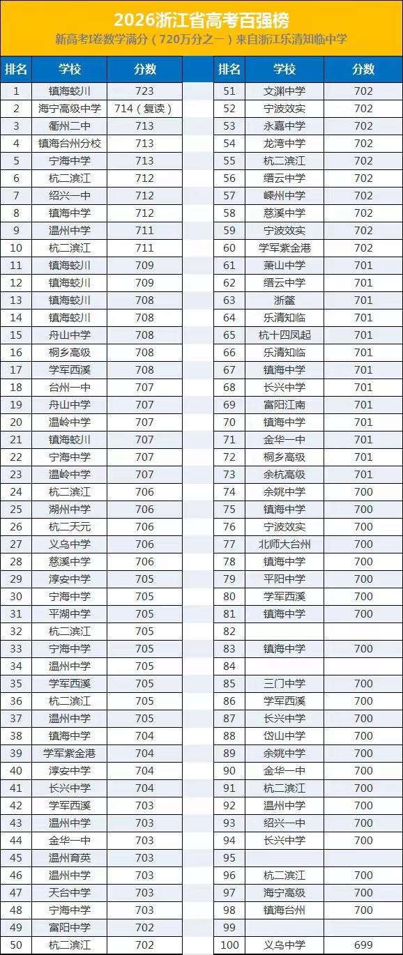 2026年浙江省高考前100人，刚看到的名单中我们富阳有富阳中学和富阳江南各1人