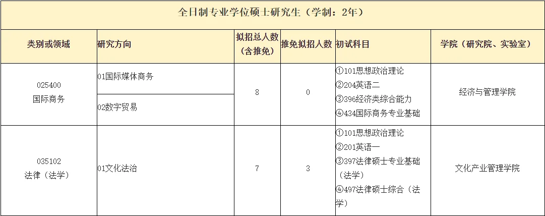 中国传媒大学2025年法律硕士招生人数