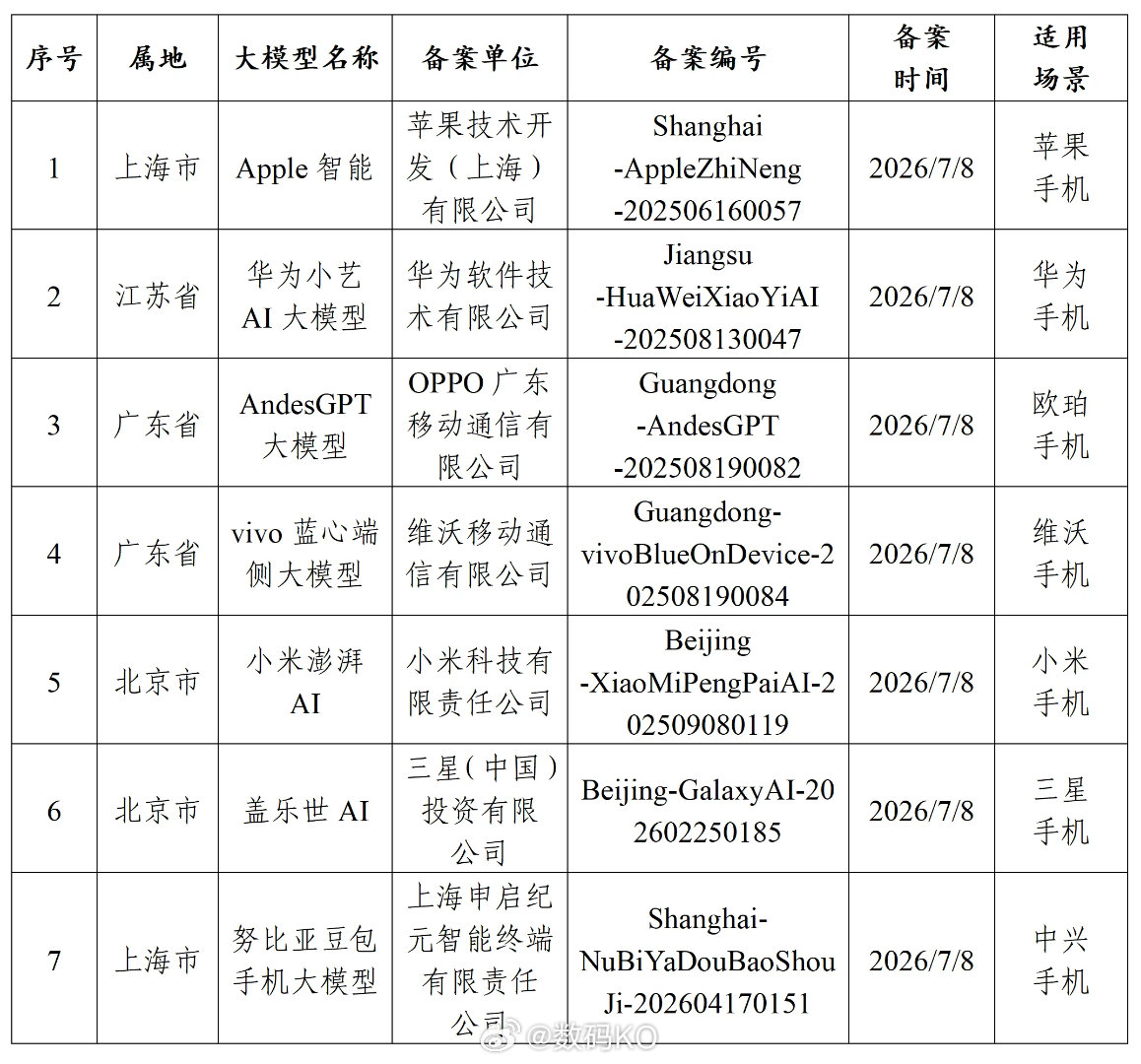 苹果AI 千问苹果的AI已经通过了，同时通过的手机厂商还有小米、华为、OPPO、