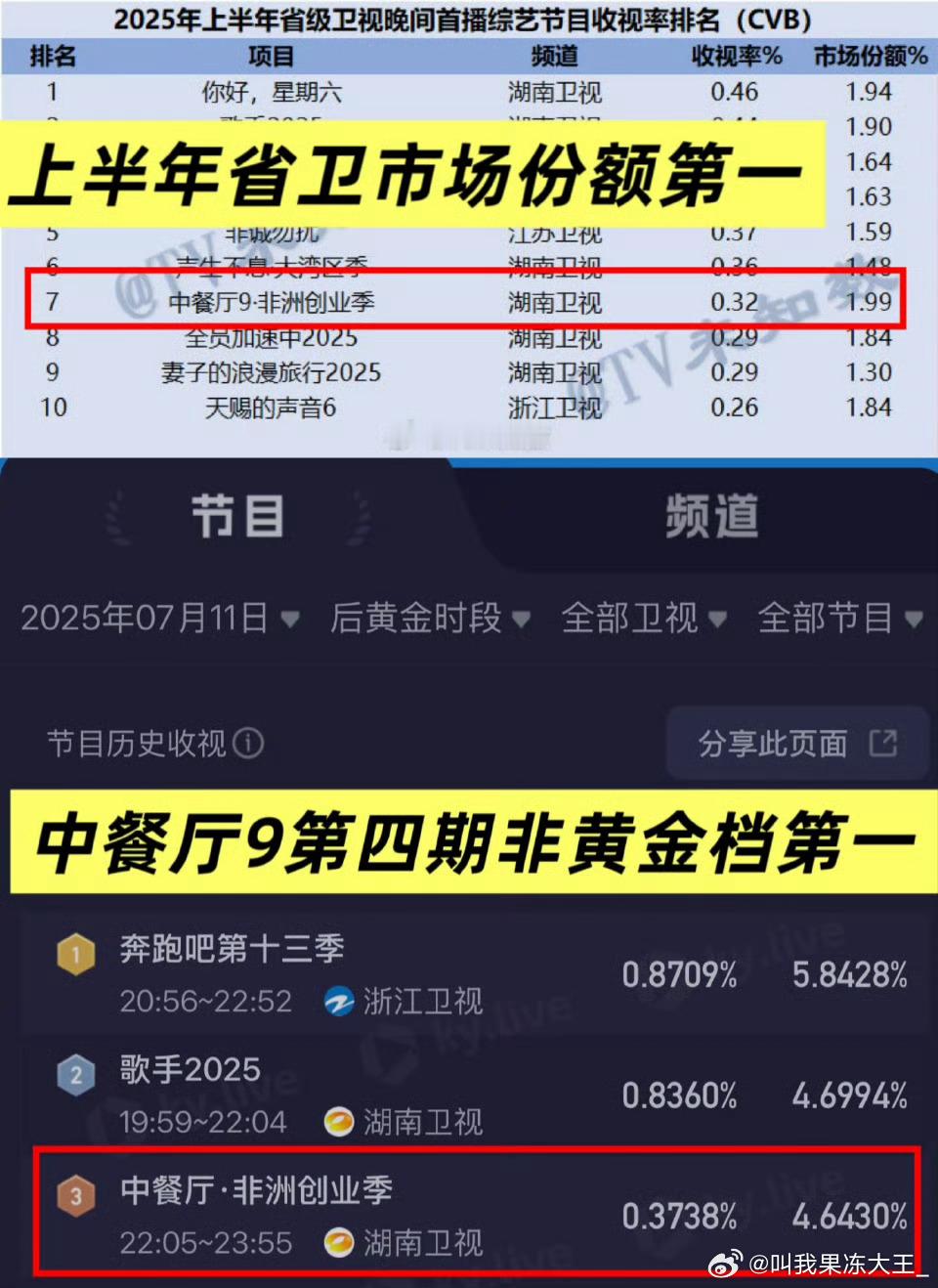 中餐厅9 单日播放量超一亿，创造了九季以来最快破亿记录，总量破7亿，论丁禹兮号召
