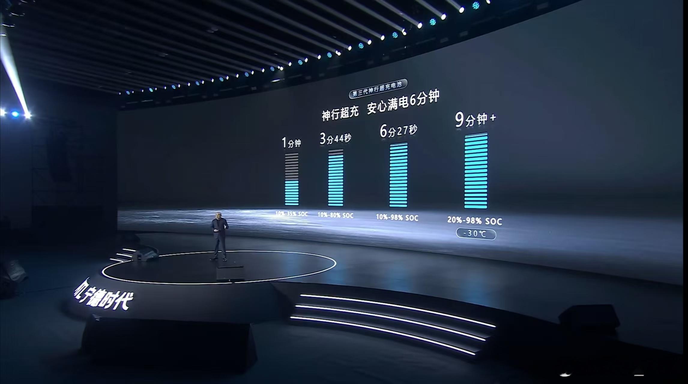 宁德第三代神行超充电池，10-98%只需6分27秒。从3月5日比亚迪发布二代闪充