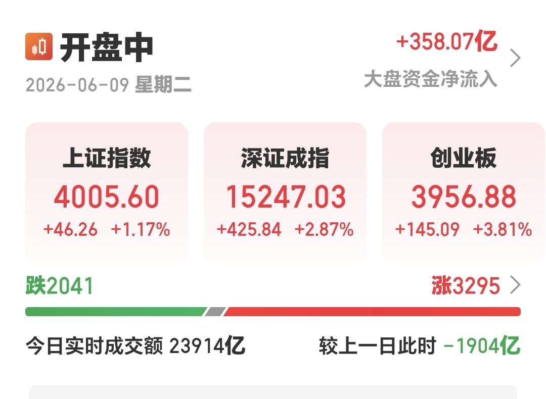 基金：创新药板块上涨，什么时候可以进场
三大指数全线上涨，上证指数上涨幅度超过了