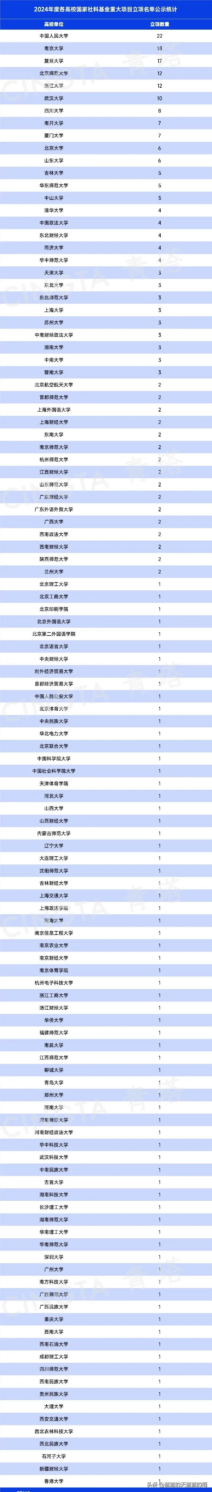 重磅！2024年国家社科基金重大项目，公示，快来看看吧～