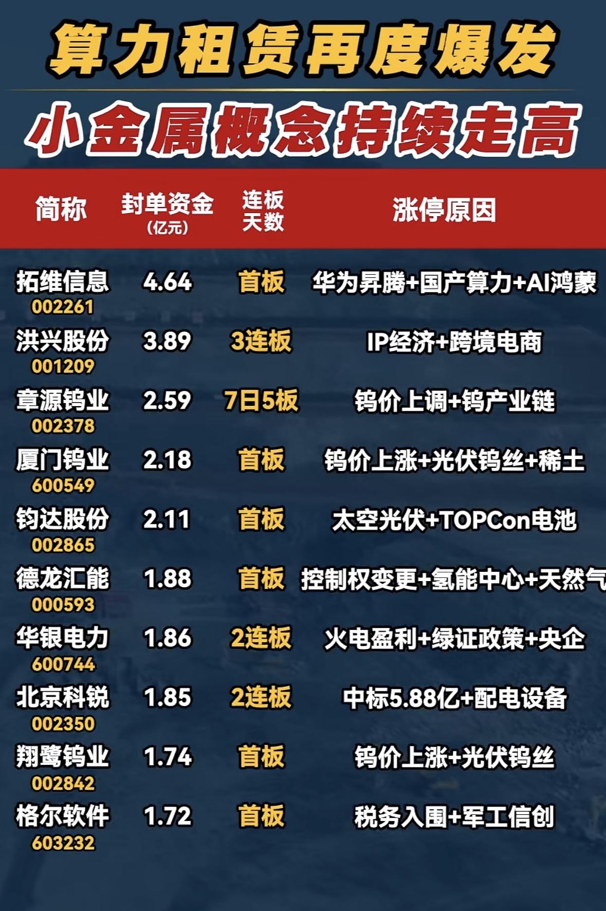 2月27日这市场可太有看头了，算力租赁再爆发，小金属概念也跟着持续走高。就拿小金