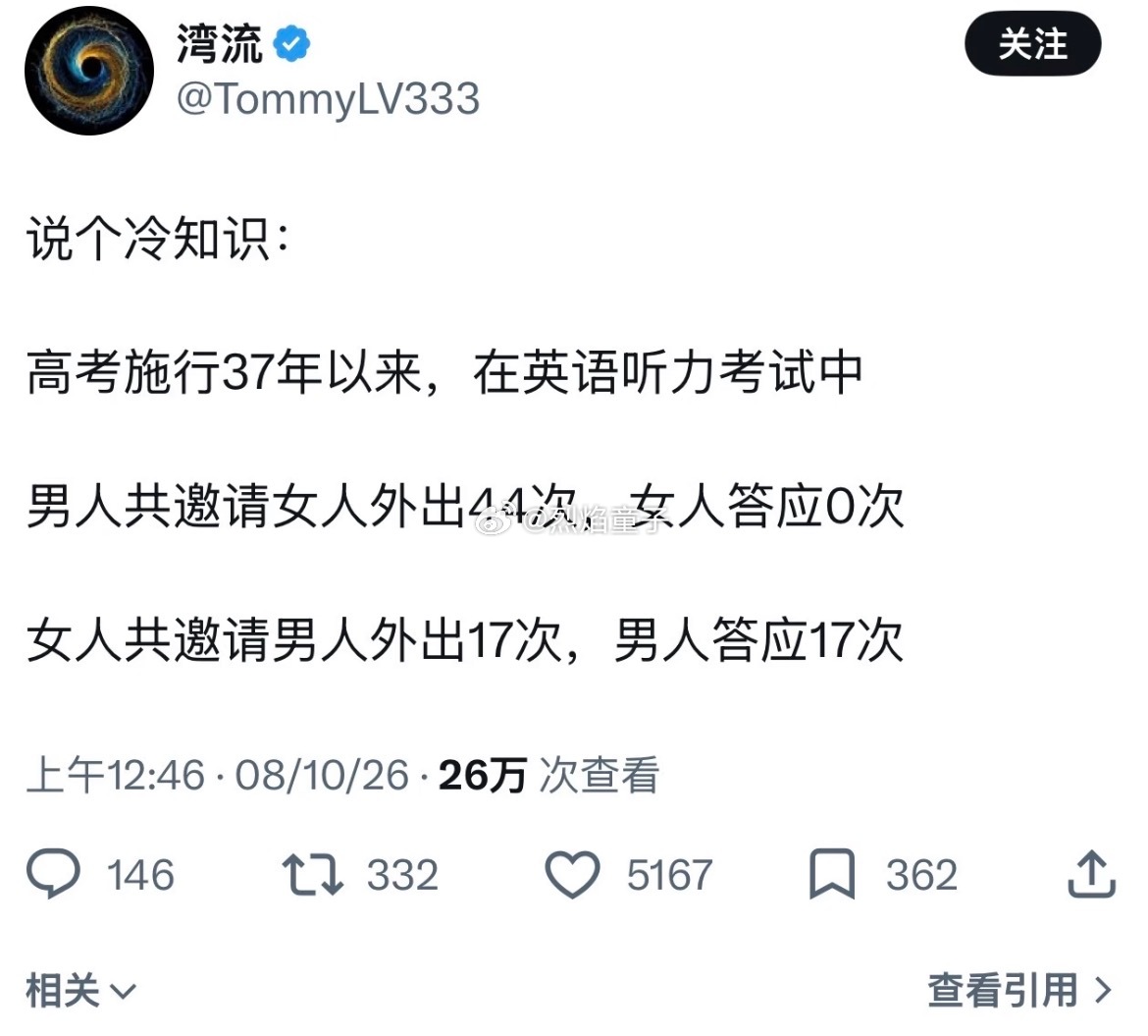 高考英语听力考试中，男性邀请女性外出44次，女性答应0次。女性邀请男性外出17次