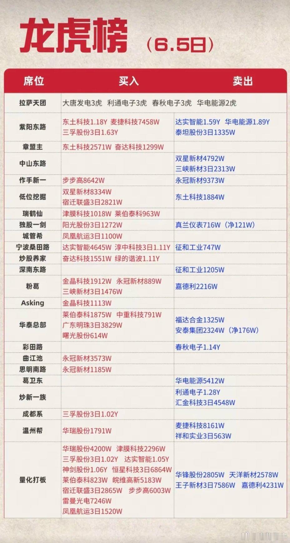 6.5周五  看看游资大佬们都买了啥？！ 游资大佬抢筹 龙虎榜！日涨跌幅偏离值±