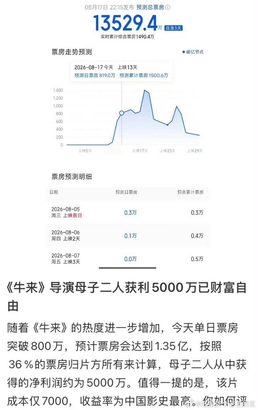《牛来》导演母子二人入账5000万元。我觉得就凭他的这部动画片能上影院线，那他们