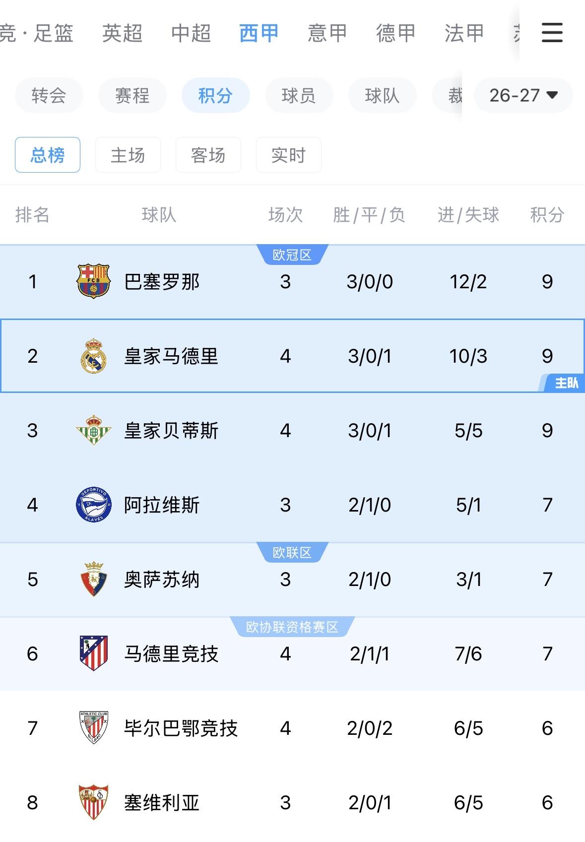 【巴萨之外，还有三支球队有机会在积分上超越皇马】
西甲战罢四轮，积分榜前四竟出现