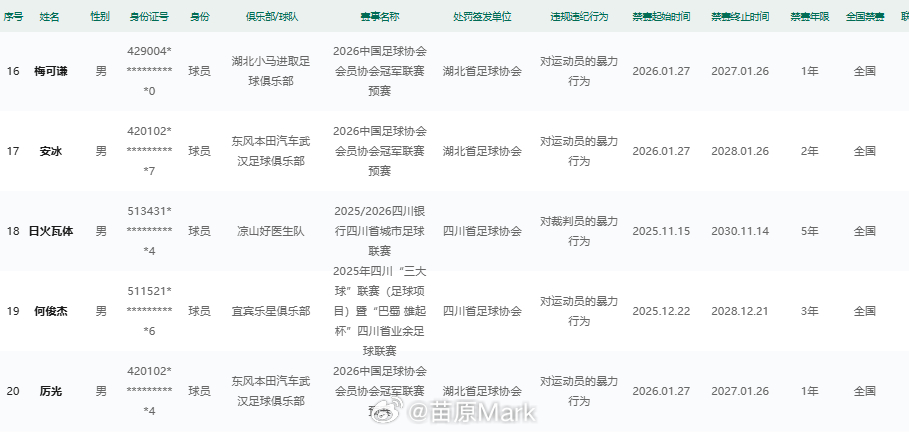 川超球员飞踹裁判全国禁赛5年 中国足协给日火瓦体全国禁赛到2030年了，津门虎当