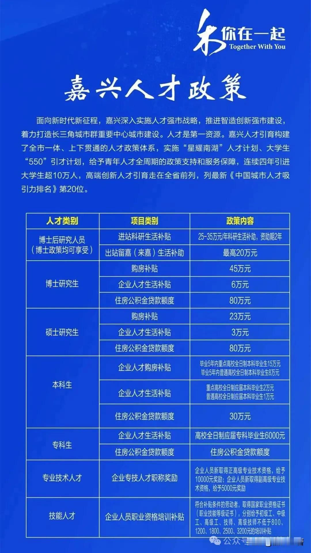 嘉兴的人才补贴太给力了？拿补贴都有好几十万！谁说读书没有用？

谁说读书没有用？