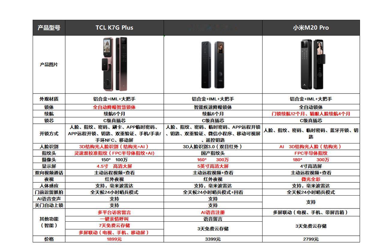 其实，智能门锁最重要是选择适合自己的！选购步骤很关键～
 
为什么你需要智能门锁