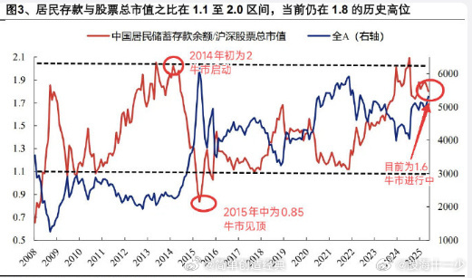 从这个图上来看，居民存款减少也才是刚刚开始，后边会不会加速要看行情展开的情况而定