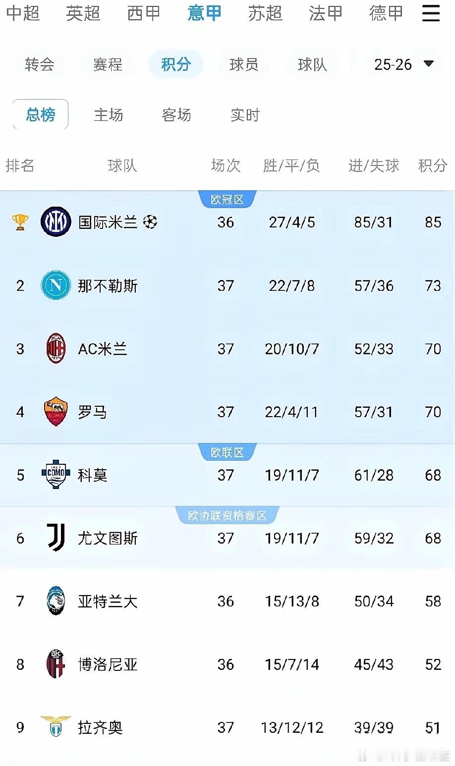 尤文从意甲第三跌至第六，争四大战白热化！第37轮多场同开，尤文0-2不敌佛罗伦萨