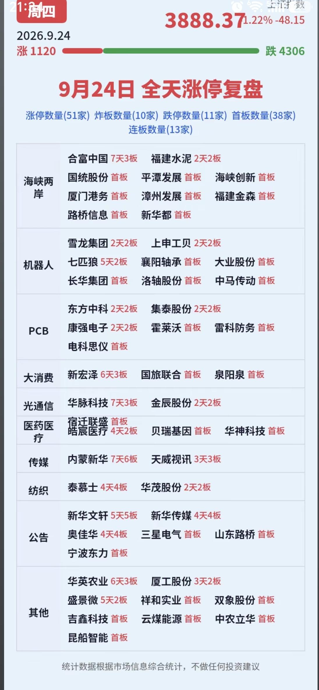 9.24周四  涨停板股票：梯队+高度+明细表！

涨停题材：
海峡两岸  10