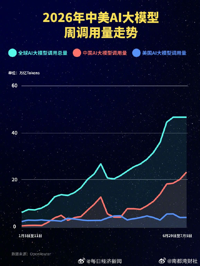 #中国AI大模型周调用量达23.45万亿Token#【23.45万亿Token！