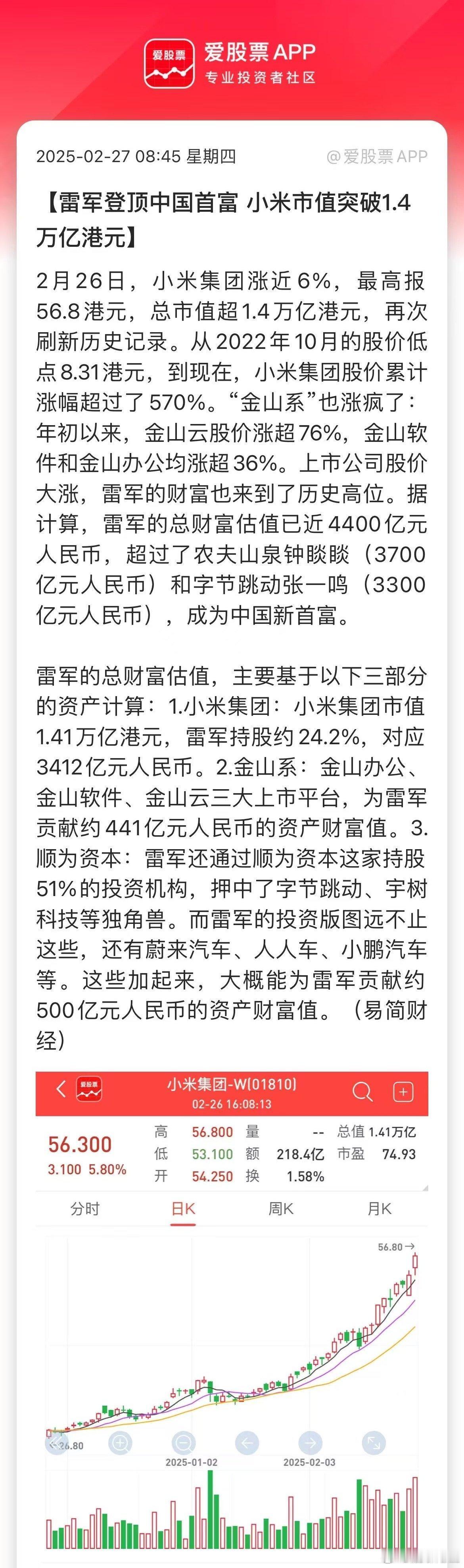 小米市值继续大涨突破1.4万亿港元，雷军超越农夫山泉钟睒睒和字节跳动张一鸣，成为