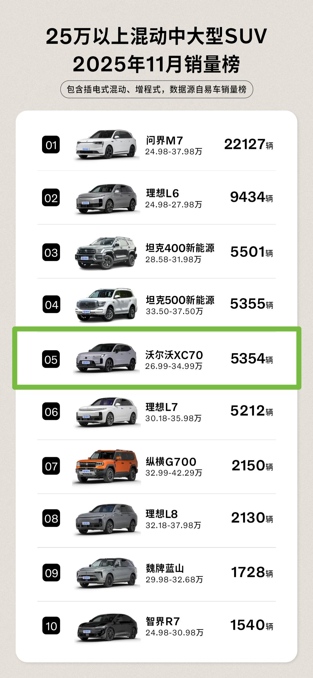 沃尔沃上个月XC70卖了5000+，比理想L7高一位。
这年头，谁还不是个新势力