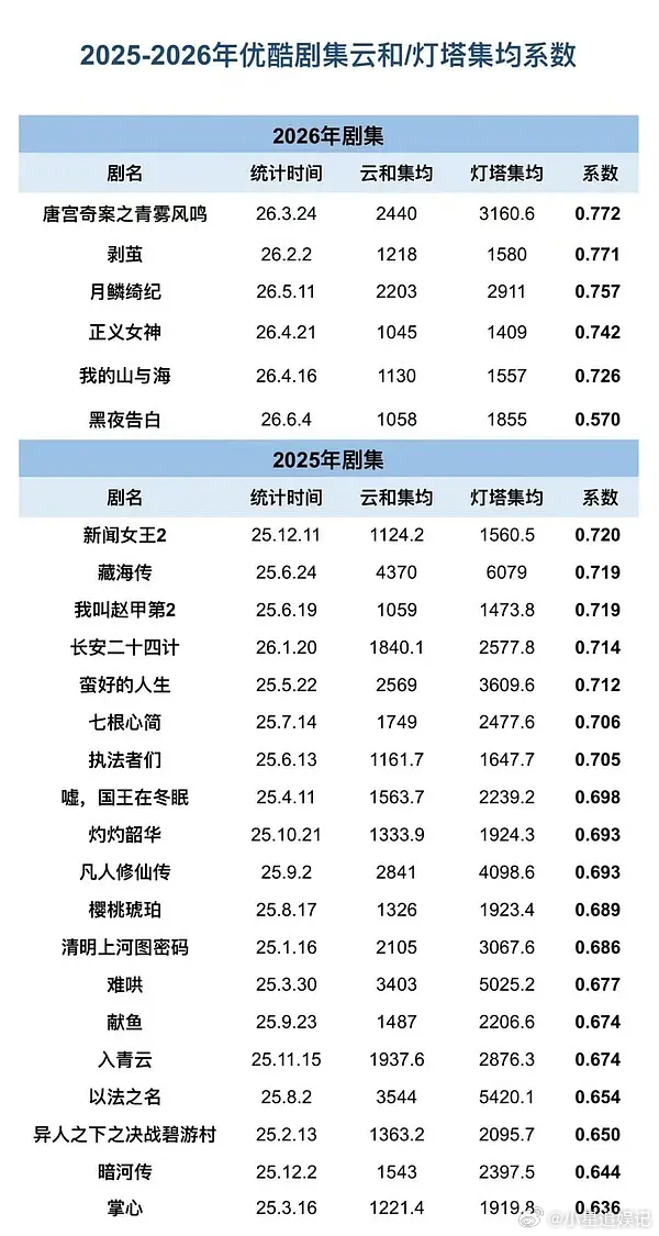 翘楚看起来要成为今年的倒数第二了吧？ 
