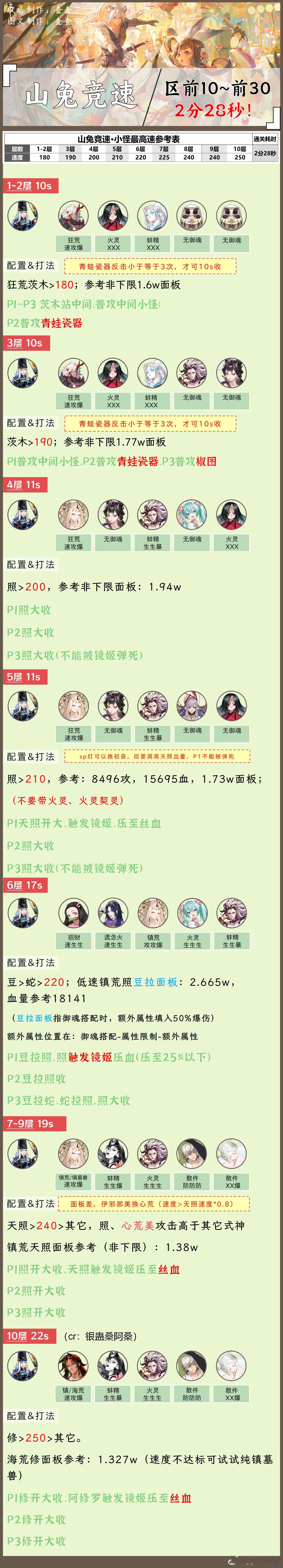 #阴阳师手游[超话]##阴阳师同人##阴阳师激励计划# 【山兔竞速】2分28秒，