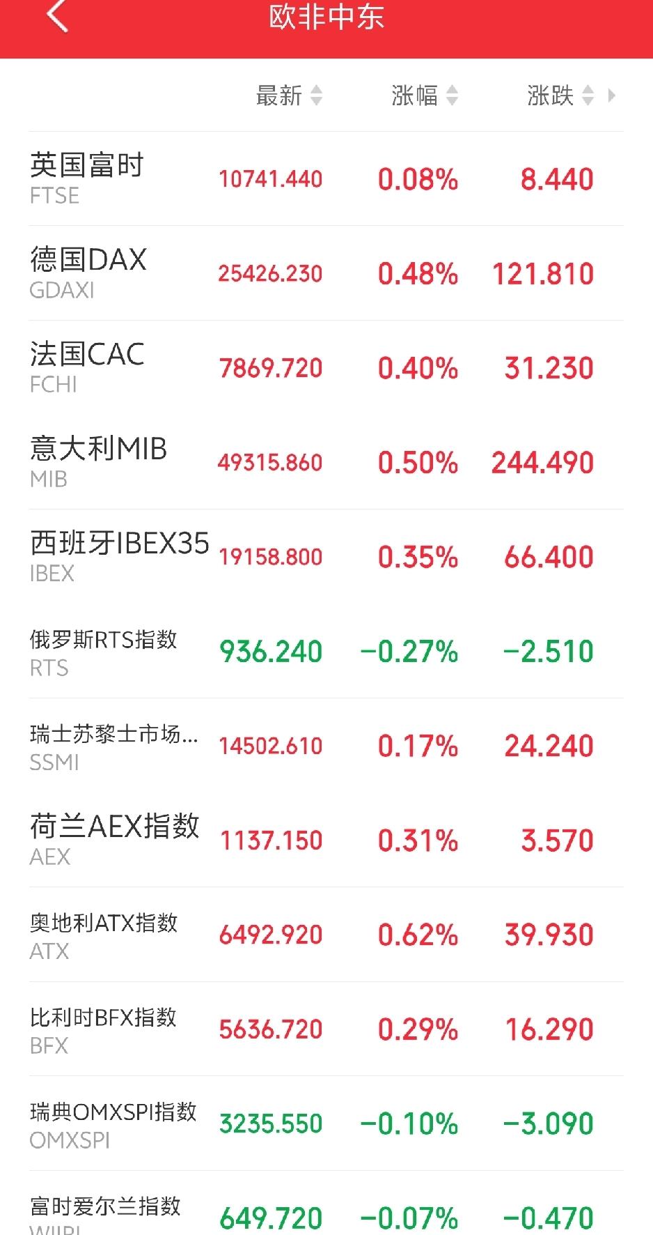 明天恐怕又要系好安全带了吧！

傍晚，欧非中东市场主要指数开盘后集体反弹，红多绿