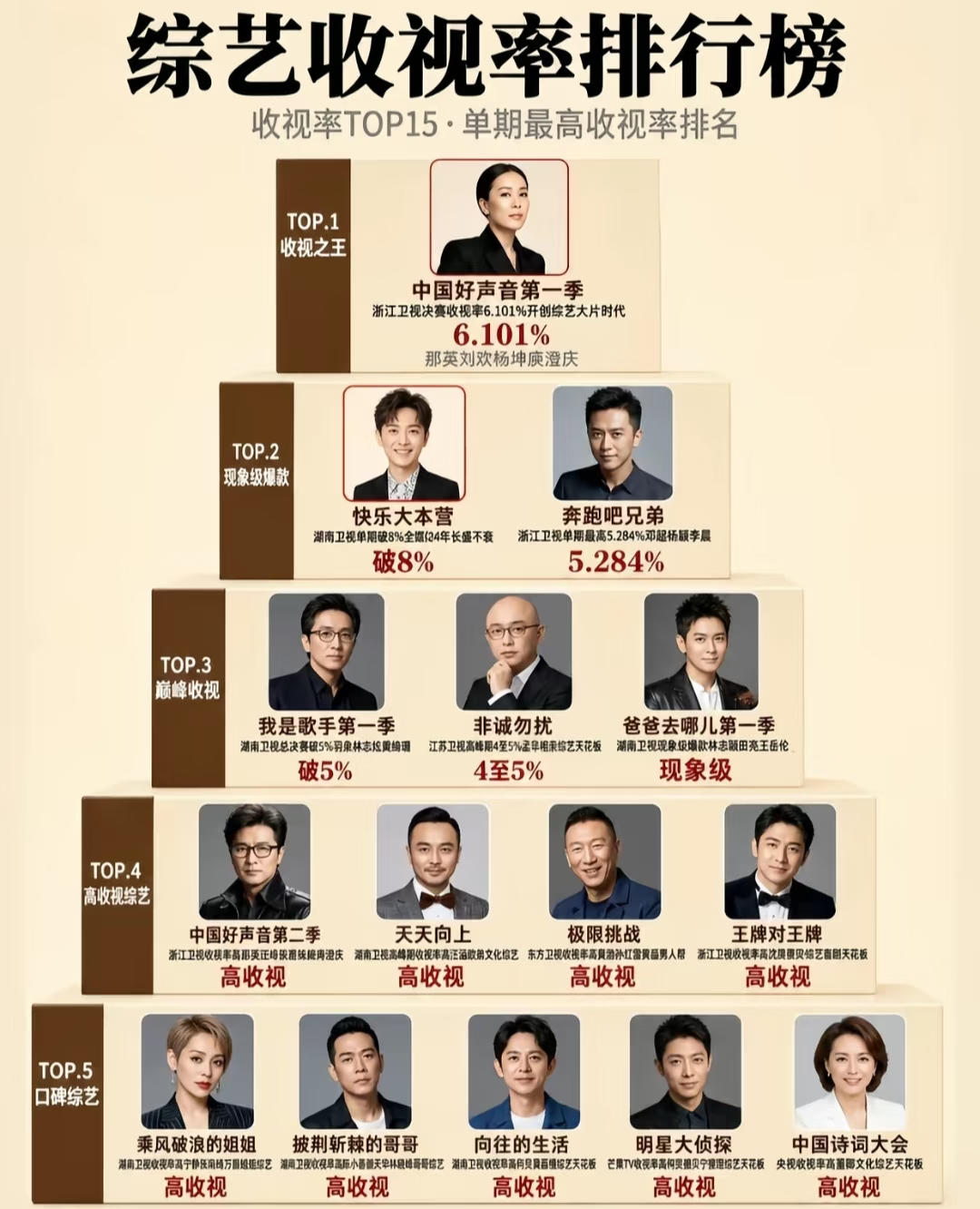综艺收视率排行榜，第一名是不是出乎你的意料 ​​​